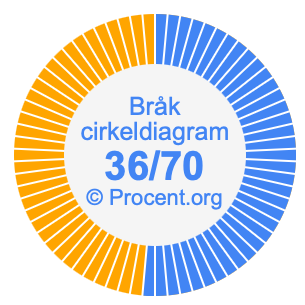 36/70 bråk i ett cirkeldiagram