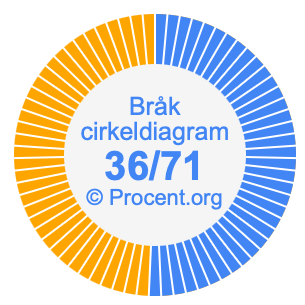 36/71 bråk i ett cirkeldiagram