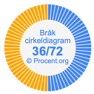 36/72 bråk i ett cirkeldiagram