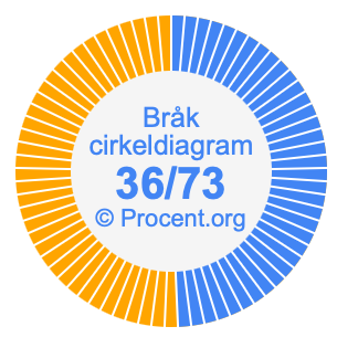 36/73 bråk i ett cirkeldiagram
