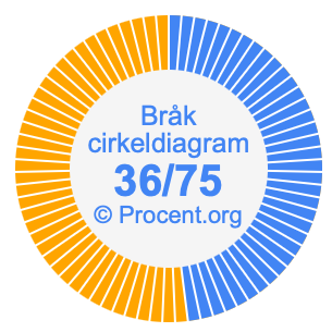 36/75 bråk i ett cirkeldiagram