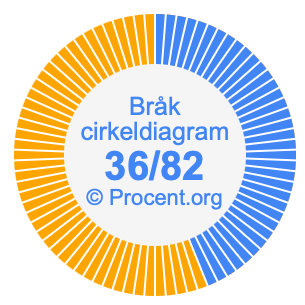 36/82 bråk i ett cirkeldiagram