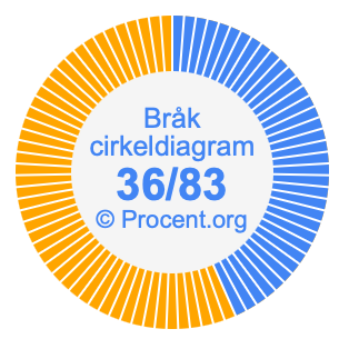 36/83 bråk i ett cirkeldiagram