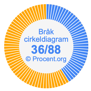 36/88 bråk i ett cirkeldiagram