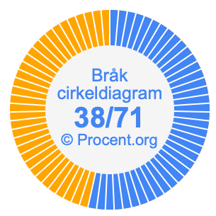 38/71 bråk i ett cirkeldiagram