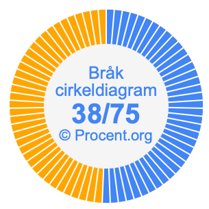 38/75 bråk i ett cirkeldiagram