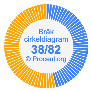 38/82 bråk i ett cirkeldiagram