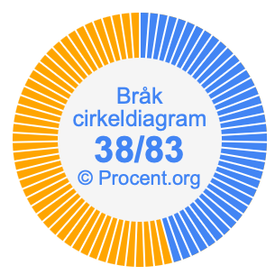 38/83 bråk i ett cirkeldiagram