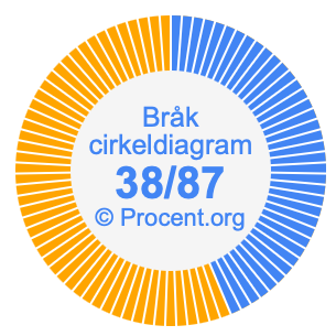38/87 bråk i ett cirkeldiagram