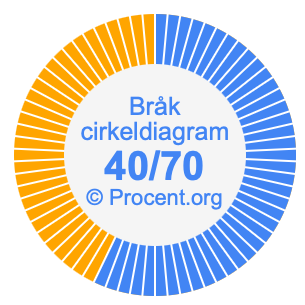 40/70 bråk i ett cirkeldiagram