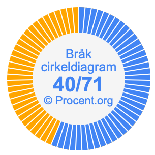 40/71 bråk i ett cirkeldiagram
