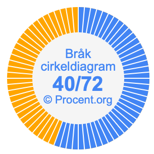40/72 bråk i ett cirkeldiagram