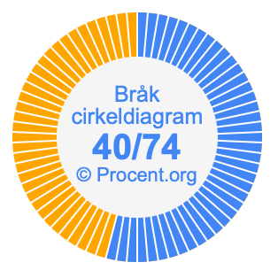 40/74 bråk i ett cirkeldiagram