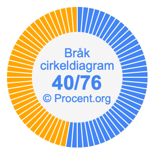 40/76 bråk i ett cirkeldiagram
