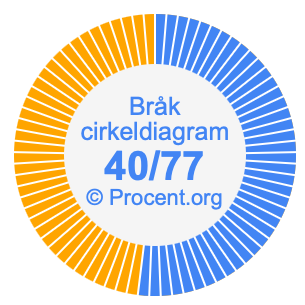 40/77 bråk i ett cirkeldiagram