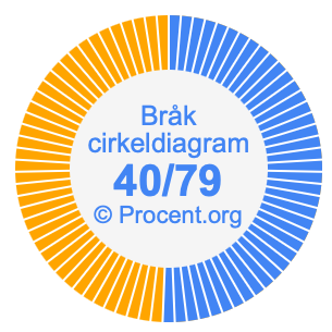 40/79 bråk i ett cirkeldiagram