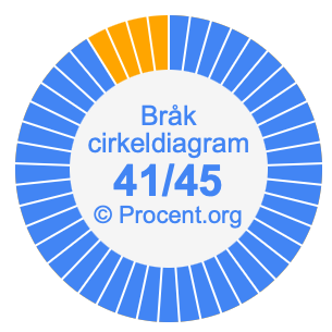 41/45 bråk i ett cirkeldiagram
