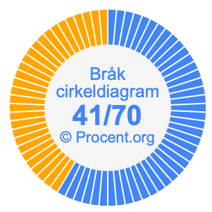 41/70 bråk i ett cirkeldiagram