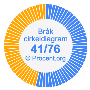 41/76 bråk i ett cirkeldiagram