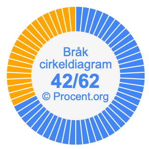42/62 bråk i ett cirkeldiagram