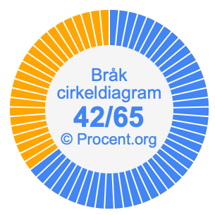 42/65 bråk i ett cirkeldiagram
