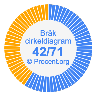 42/71 bråk i ett cirkeldiagram