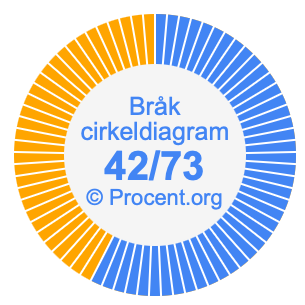 42/73 bråk i ett cirkeldiagram