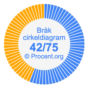 42/75 bråk i ett cirkeldiagram
