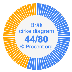44/80 bråk i ett cirkeldiagram