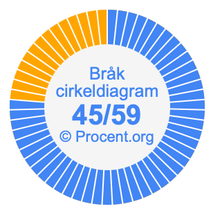 45/59 bråk i ett cirkeldiagram