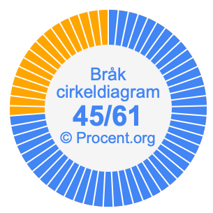 45/61 bråk i ett cirkeldiagram