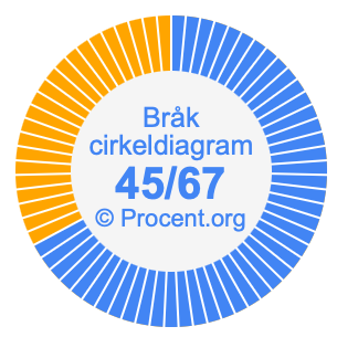 45/67 bråk i ett cirkeldiagram