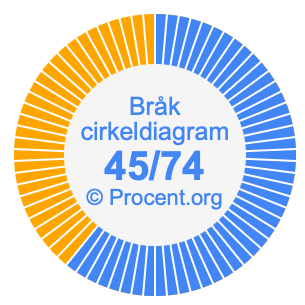 45/74 bråk i ett cirkeldiagram