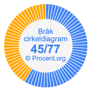45/77 bråk i ett cirkeldiagram
