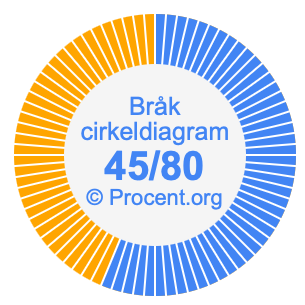 45/80 bråk i ett cirkeldiagram