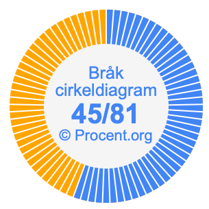 45/81 bråk i ett cirkeldiagram