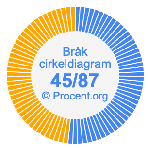 45/87 bråk i ett cirkeldiagram