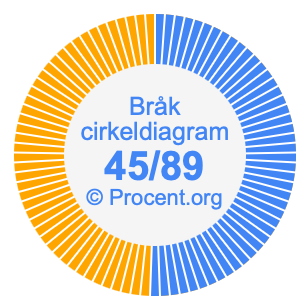 45/89 bråk i ett cirkeldiagram