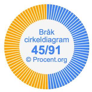 45/91 bråk i ett cirkeldiagram