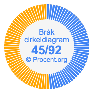 45/92 bråk i ett cirkeldiagram