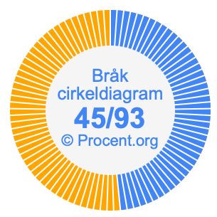 45/93 bråk i ett cirkeldiagram