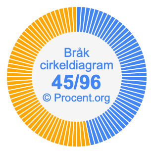 45/96 bråk i ett cirkeldiagram