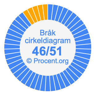 46/51 bråk i ett cirkeldiagram