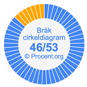 46/53 bråk i ett cirkeldiagram