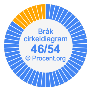 46/54 bråk i ett cirkeldiagram