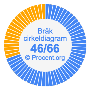 46/66 bråk i ett cirkeldiagram