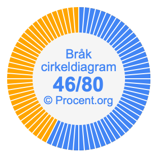46/80 bråk i ett cirkeldiagram