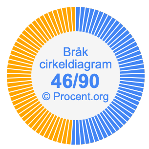 46/90 bråk i ett cirkeldiagram