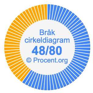 48/80 bråk i ett cirkeldiagram