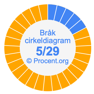 5/29 bråk i ett cirkeldiagram